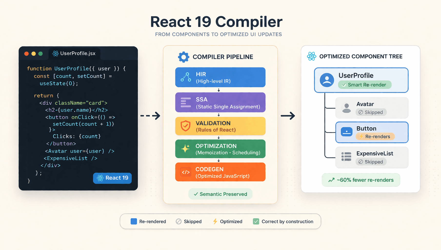 Diagram-style illustration of React code passing through compiler stages into an optimized component tree